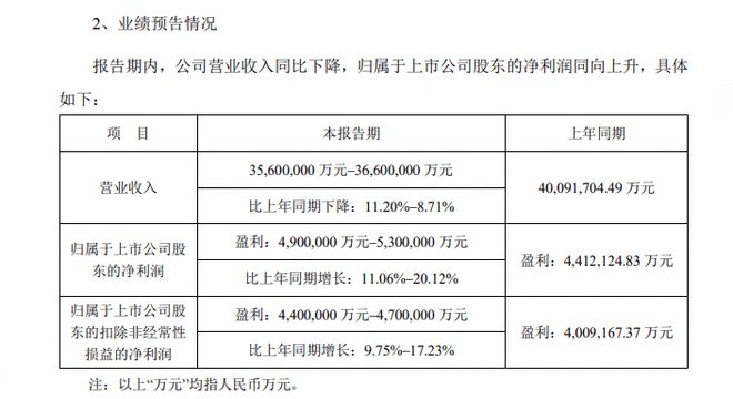 宁德时代预计2024年净利润超490亿 营收降幅超8%