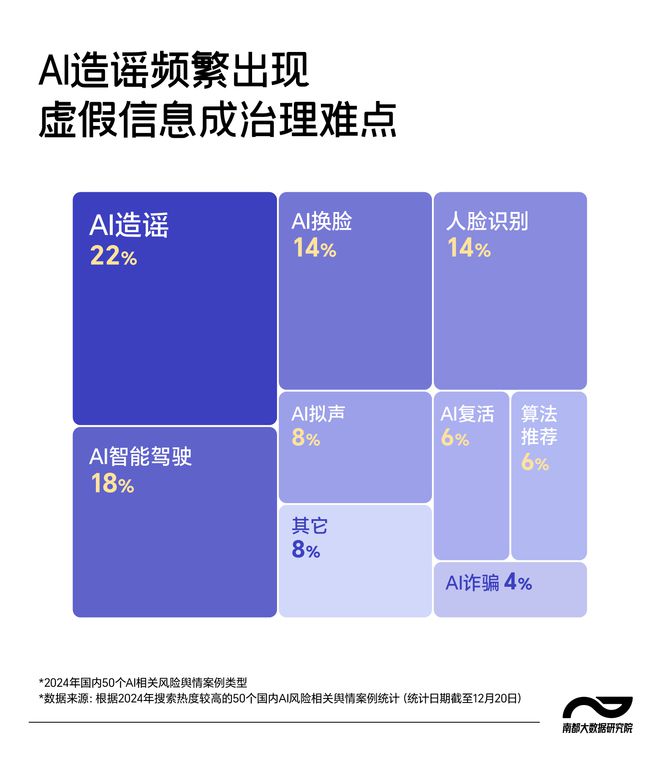 一键生成谣言！50个国内AI舆情风险案例，AI造谣占两成