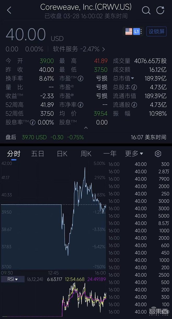 黄仁勋投出一个千亿AI算力IPO！年营收暴涨736%，多家AI巨头撑腰