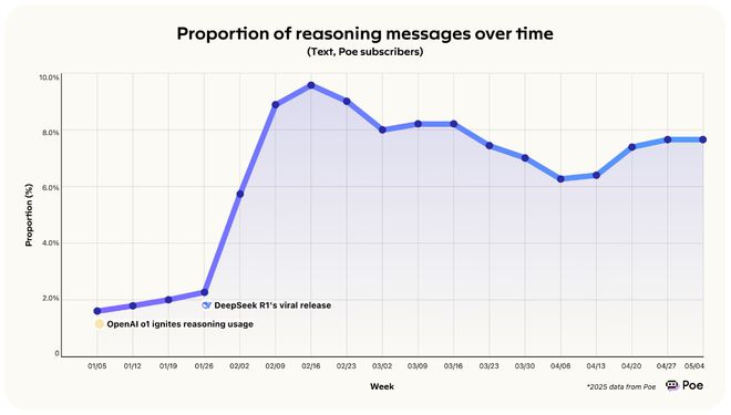 报告：DeepSeek使用率下降一半，快手可灵登顶视频组
